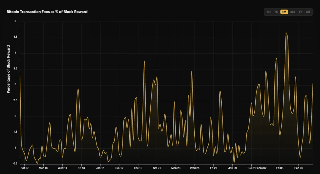 Bitcoin transaction fees as a share of the block reward over time, with occasional sharp spikes.