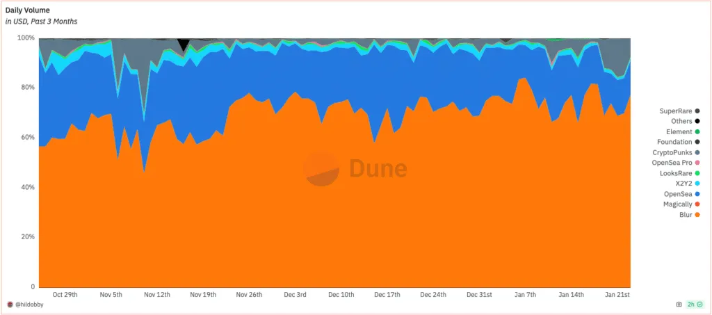 Daily NFT marketplace trading-volume shares, with Blur accounting for most of the displayed volume.