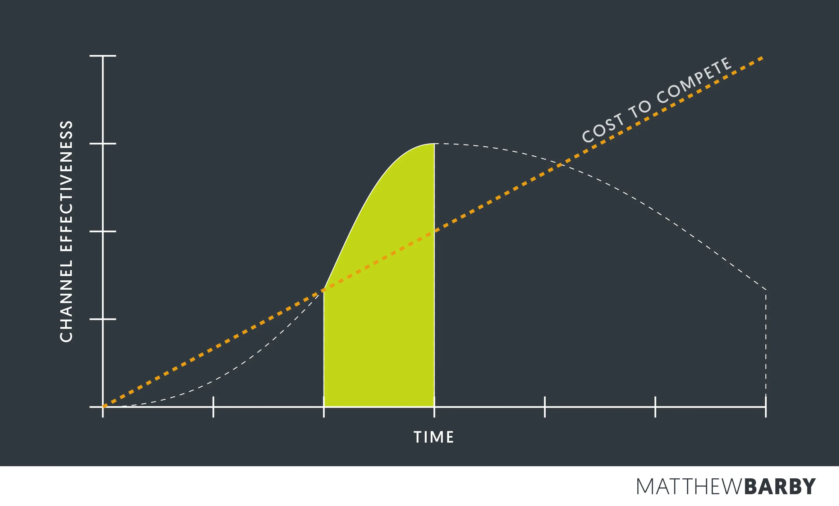 Marketing Channel Effectiveness vs Time