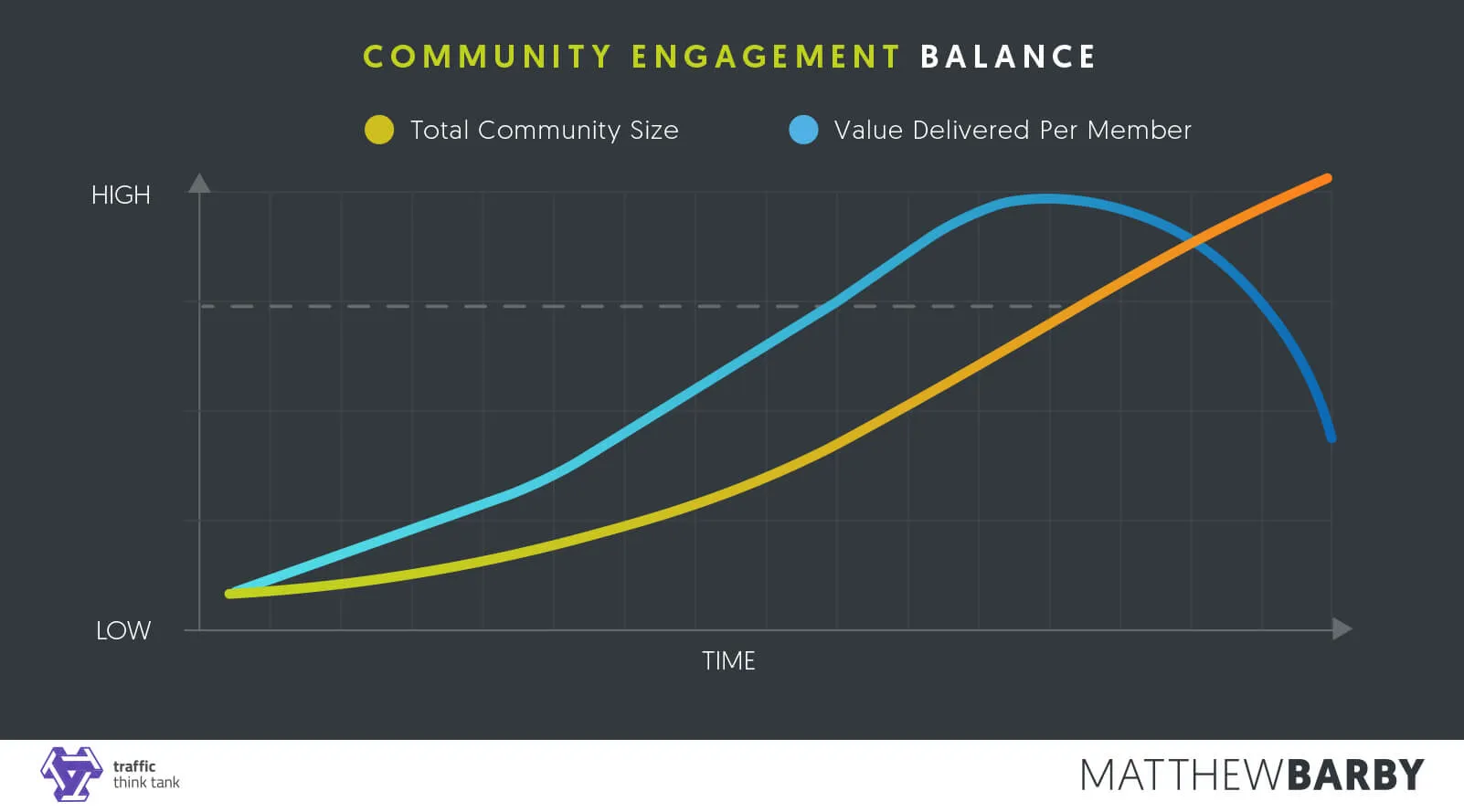 Community Engagement Balance Graph