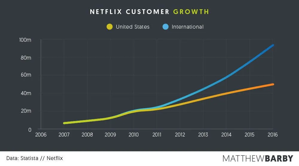Customer Growth Netflix - Matthew Barby