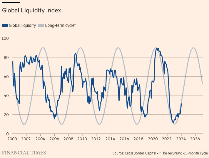 A global liquidity index and a longer-term cycle plotted from 2000 to 2026.