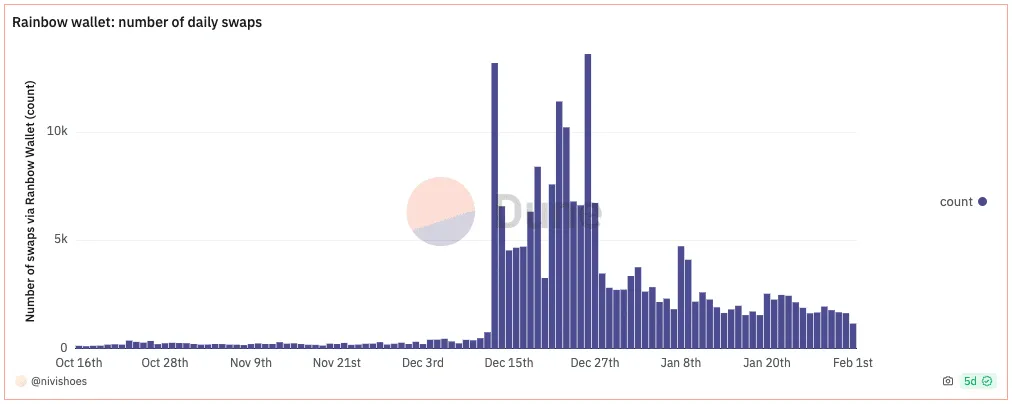 Rainbow wallet daily swap activity, showing a sharp rise in mid-December followed by lower activity.