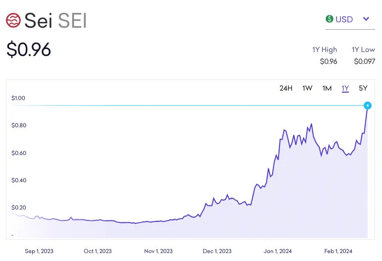 A Kraken Sei price chart rising through late 2023 and early 2024.