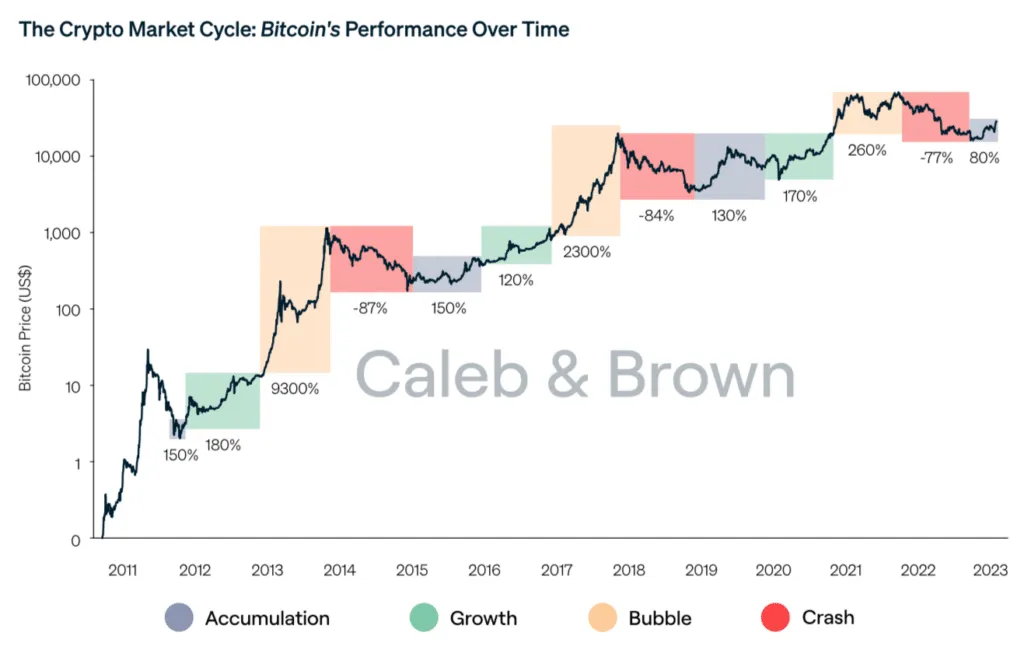 Bitcoin performance over time