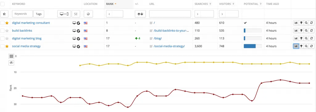 Accuranker Keyword Tracking