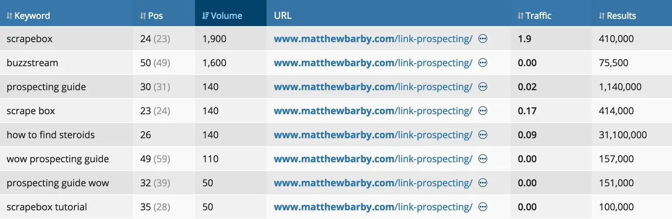 Ahrefs Position Explorer Tool