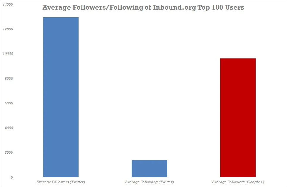average followers chart