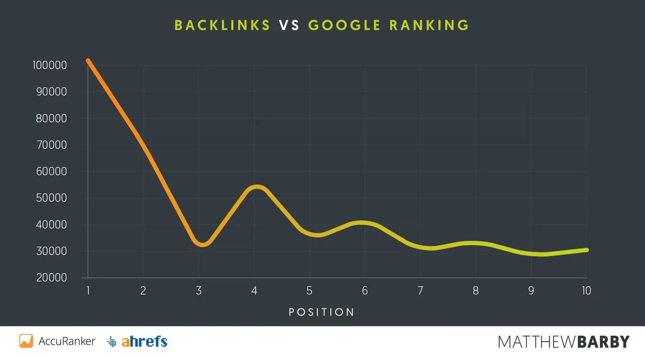 Backlinks vs Google Position - Matthew Barby SEO Study