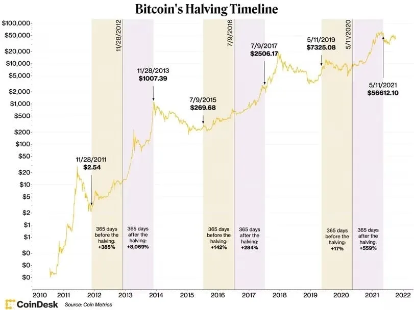 Bitcoin's halving timeline