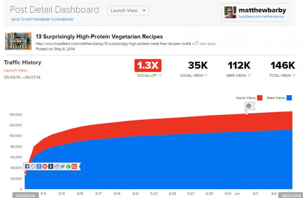 BuzzFeed analytics