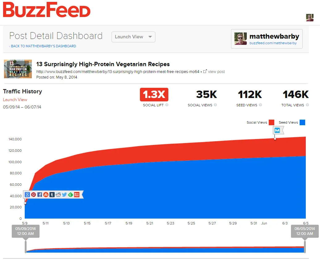 BuzzFeed Post Analytics