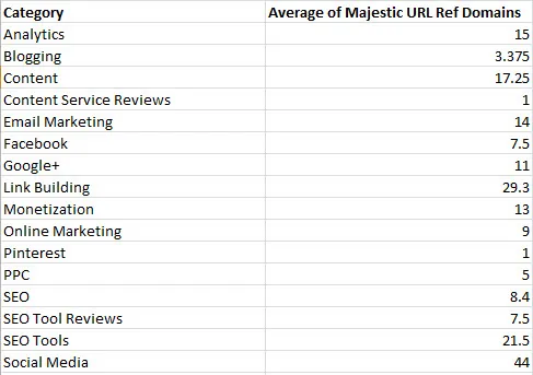 Categories vs links data