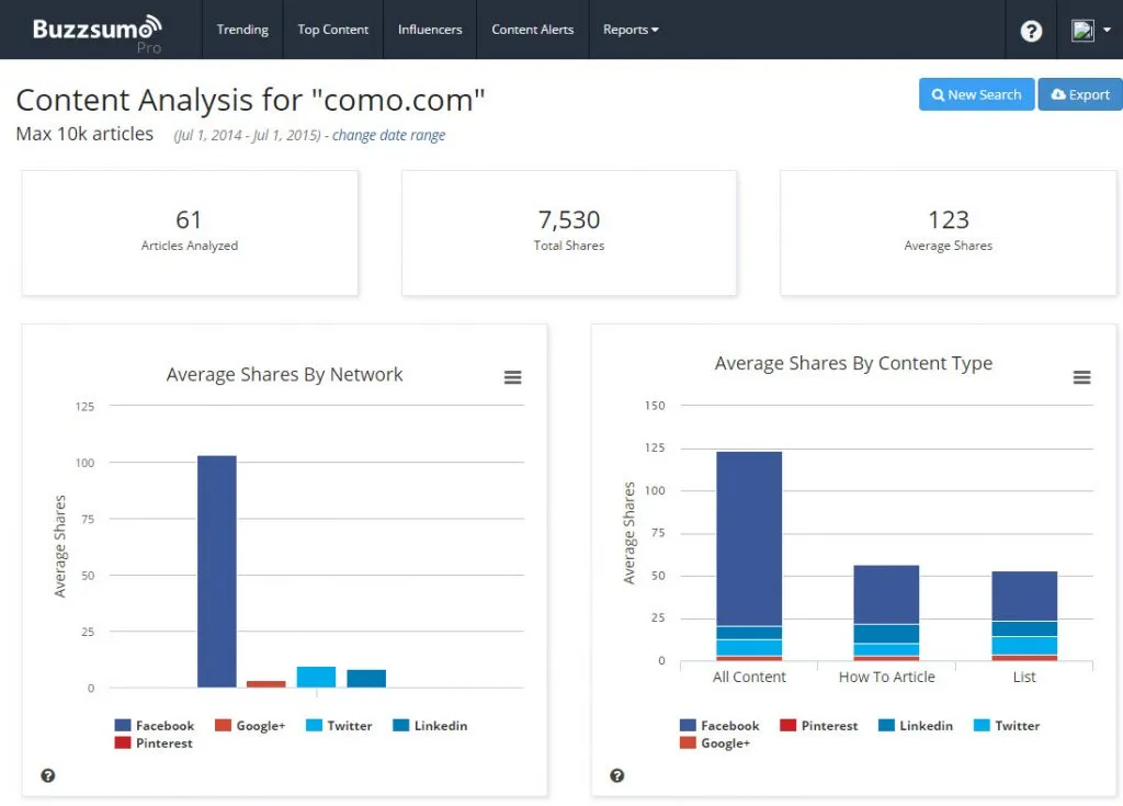 Como social share analysis via BuzzSumo