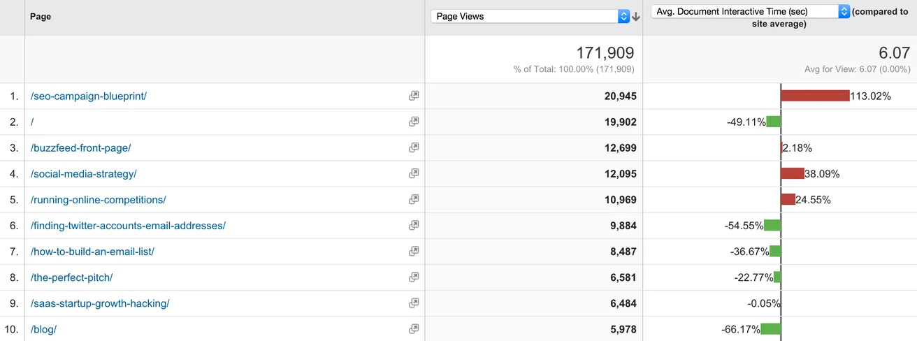 Document Interactive Time Analysis
