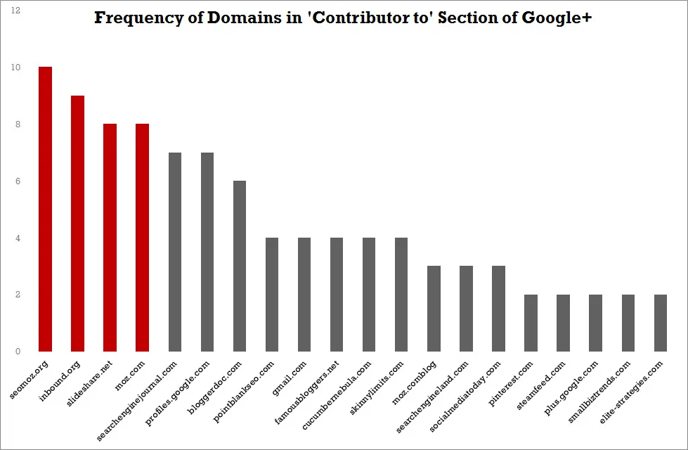 domain frequency