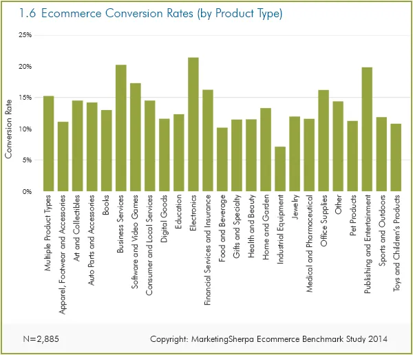 Email Conversion Rate by Vertical