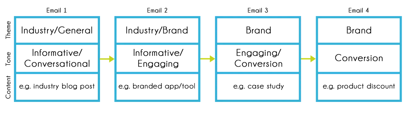Basic Email Workflow