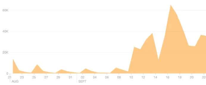 Facebook Ad Graph