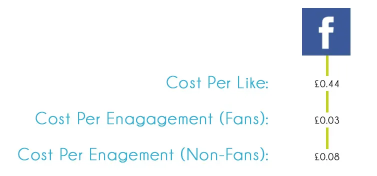Cost of a Like