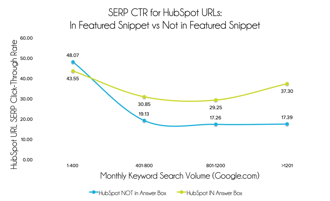 Featured Snippet CTR