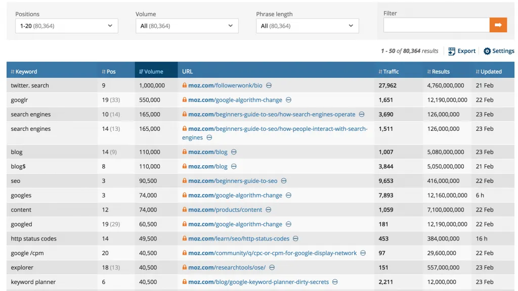 Finding Keywords a Site Ranks For