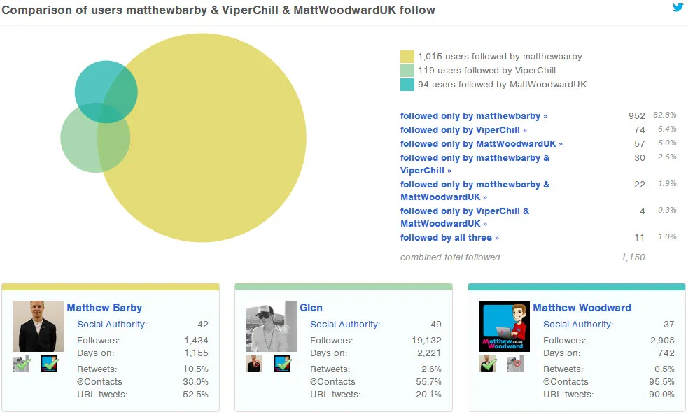 Followerwonk Comparison