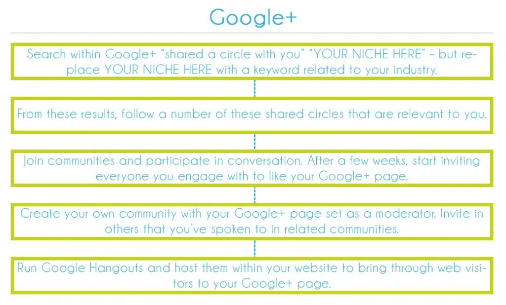 Google+ Early Growth Process