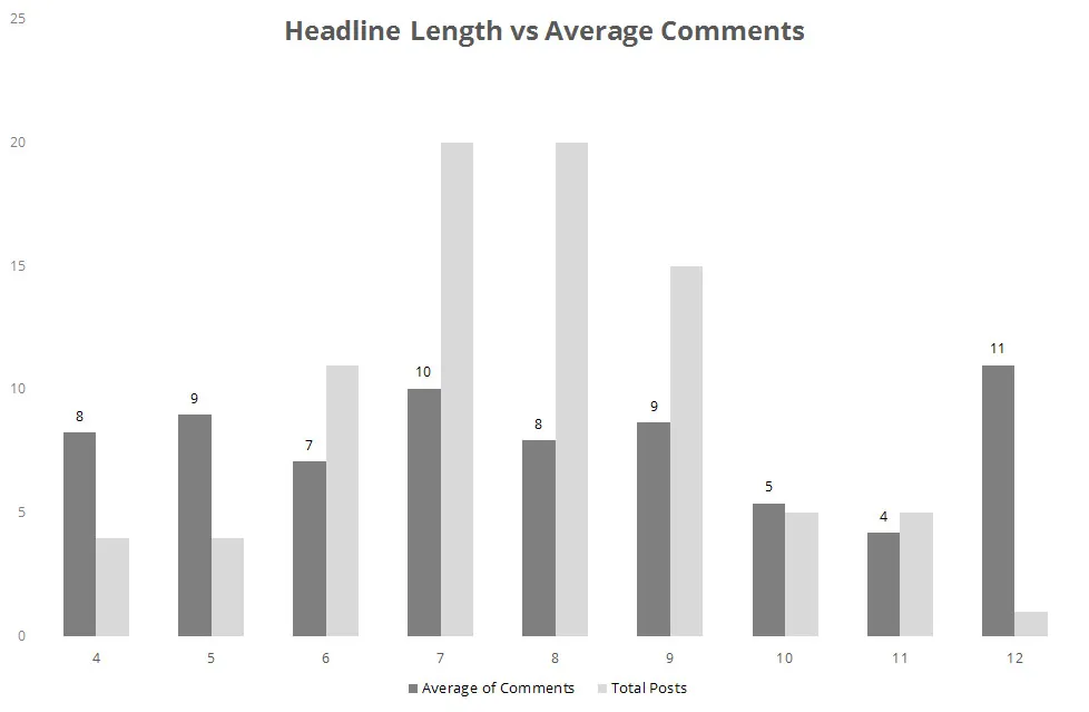 Headline Length vs Average Comments