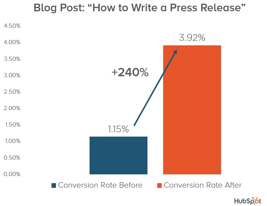 Conversion rate increase