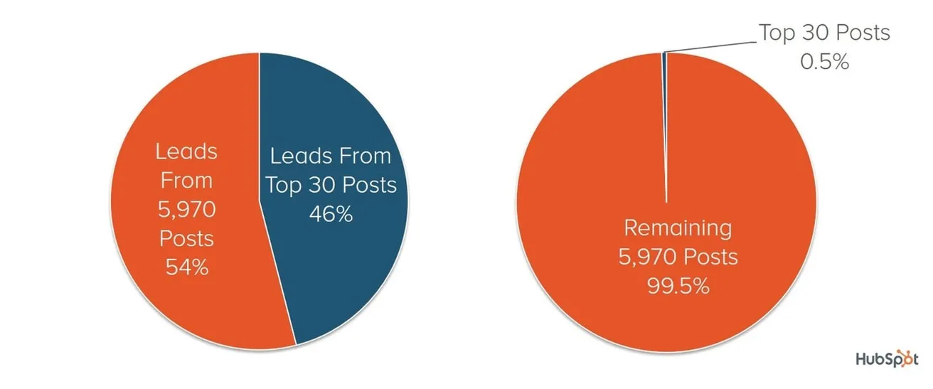 46% of all HubSpot's blog leads came from 0.5% of the content