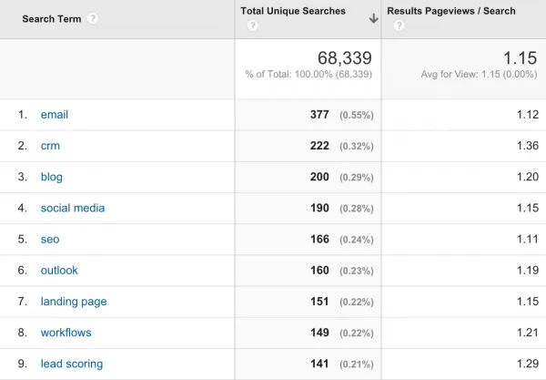 Internal Search Data