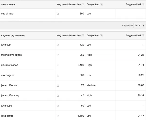 Keyword Opportunities