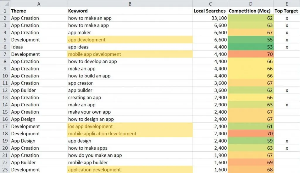 Keyword research