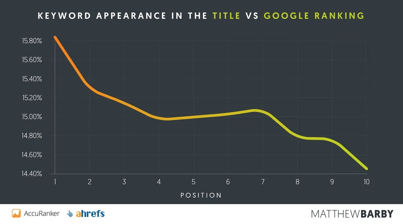 Keyword in Title vs Google Position - Matthew Barby SEO Study
