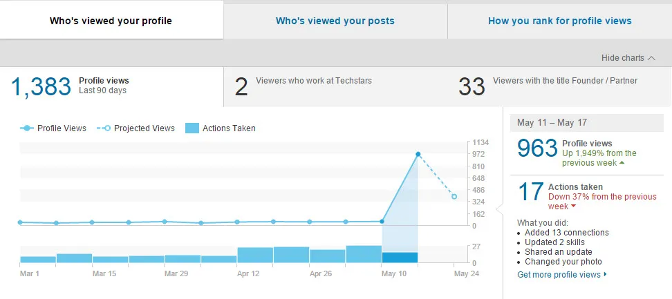 my LinkedIn stats