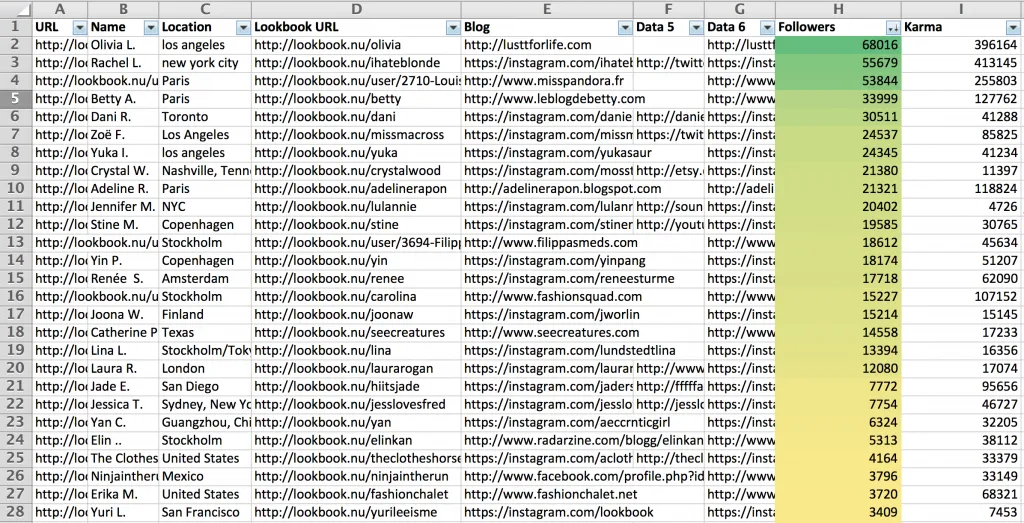 Database of Lookbook Users