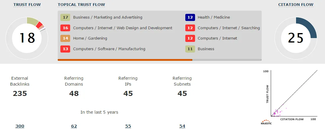 Link metrics