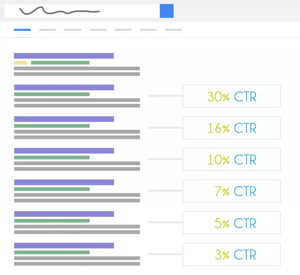 Organic Search SERP Click-Through Rate