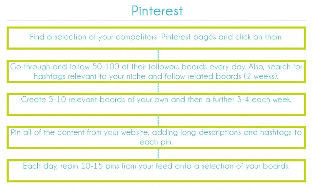 Pinterest Early Growth Process