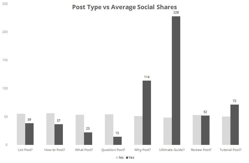 Post Type vs Average Social Shares
