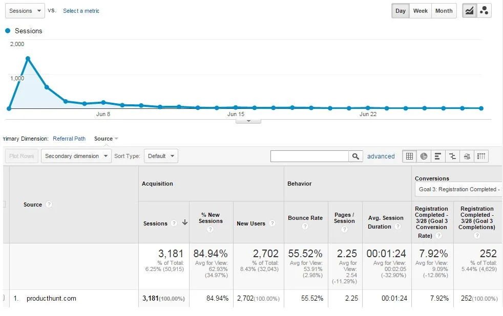 Product Hunt BuildFire traffic