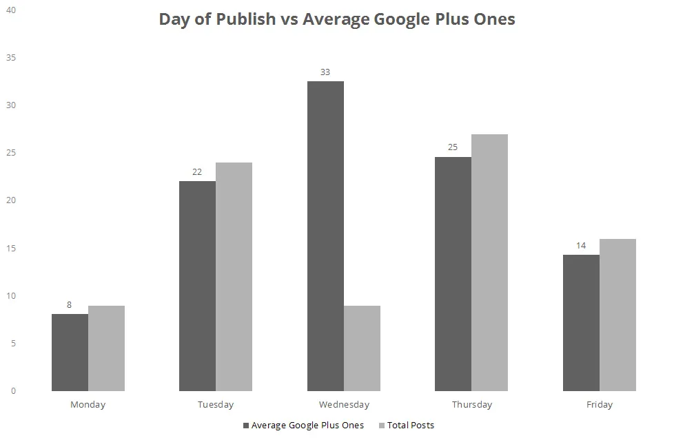 Day of publish vs Average Google +1s