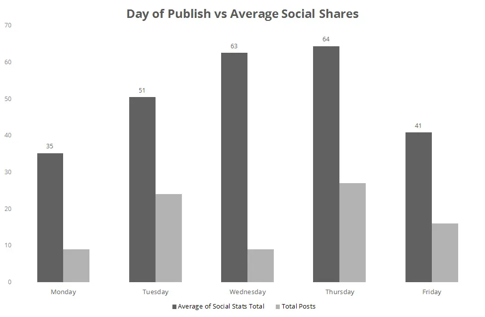 Day of publish vs Average social shares