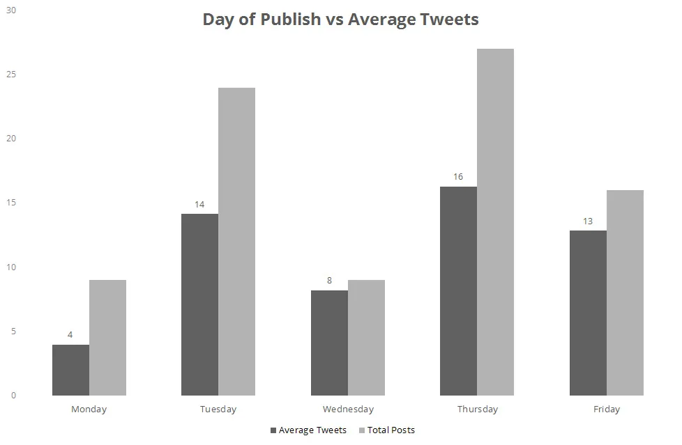 Day of publish vs Average Tweets