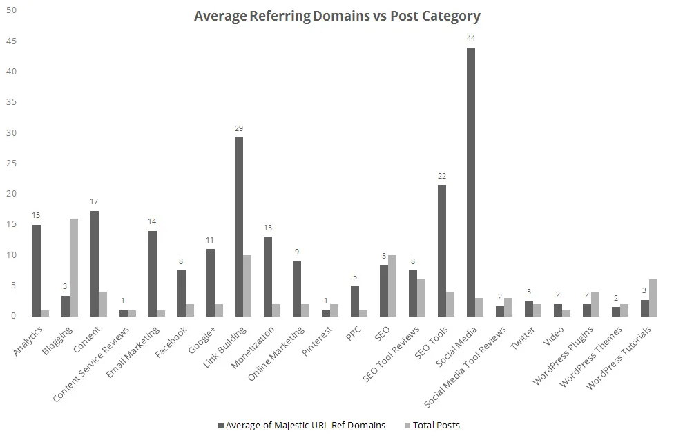 Average Referring Domains vs Post Category