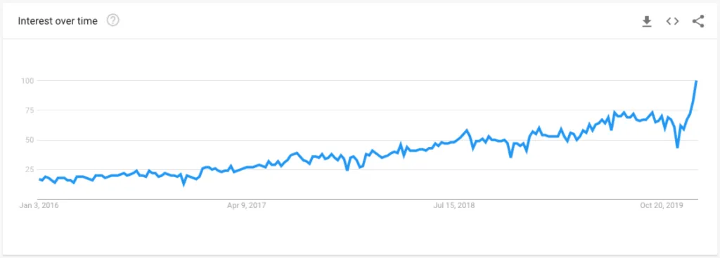 Google Trends interest in remote jobs rising from 2016 to 2019.