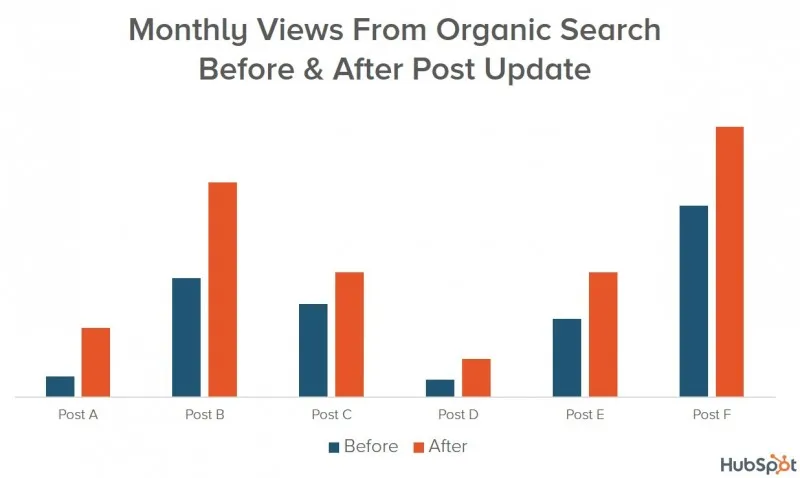 Data from republishing and updating old blog content