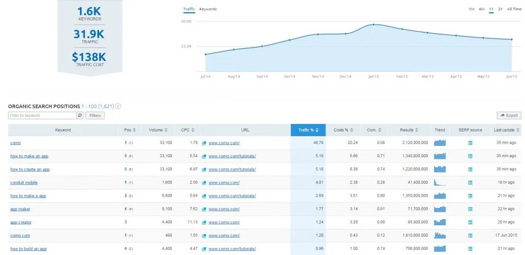SEMrush SEO data