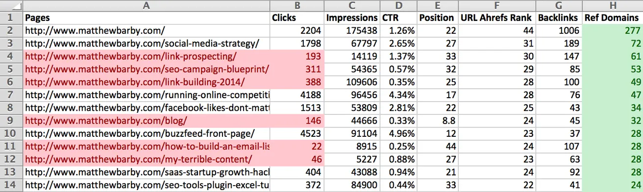 Conditional formatting can help highlight quick wins